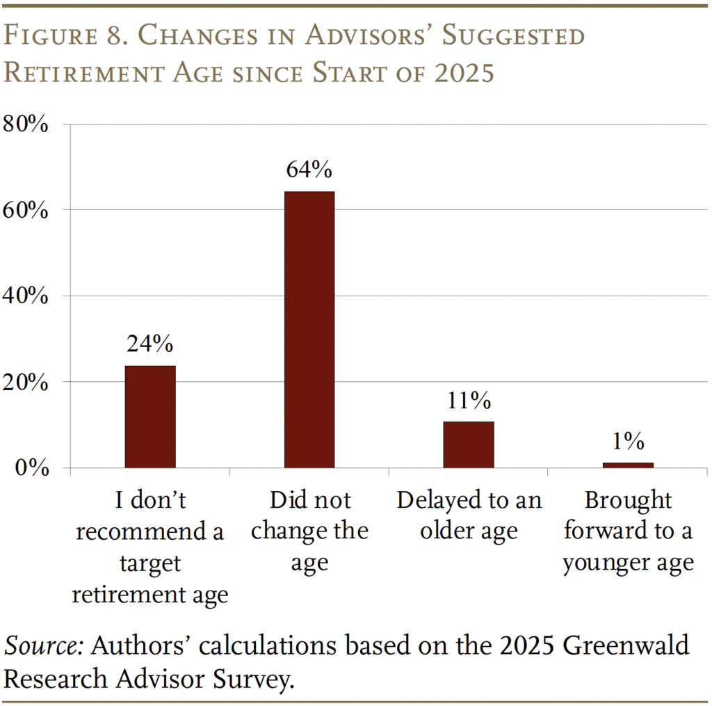 Bar graph showing the Changes in Advisors’ Suggested Retirement Age since Start of 2025