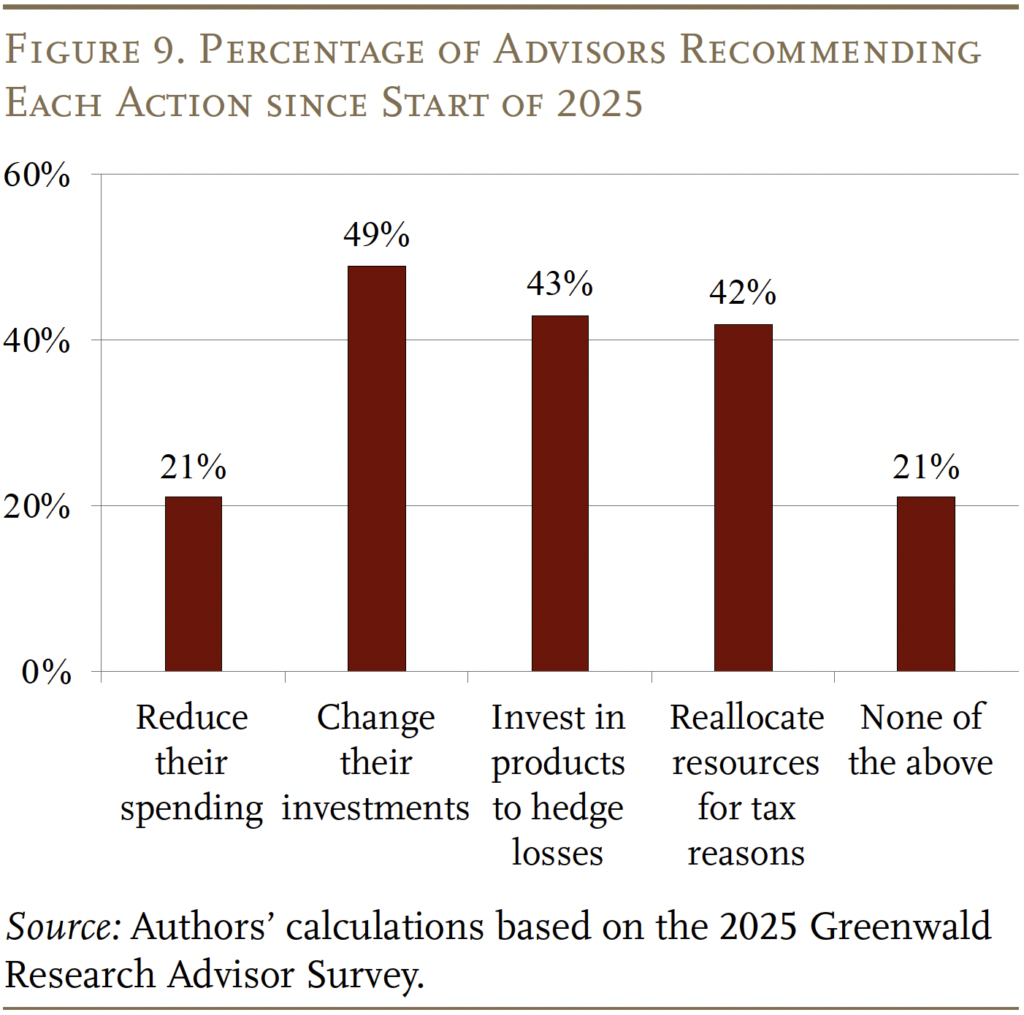 Bar graph showing the Percentage of Advisors Recommending Each Action since Start of 2025