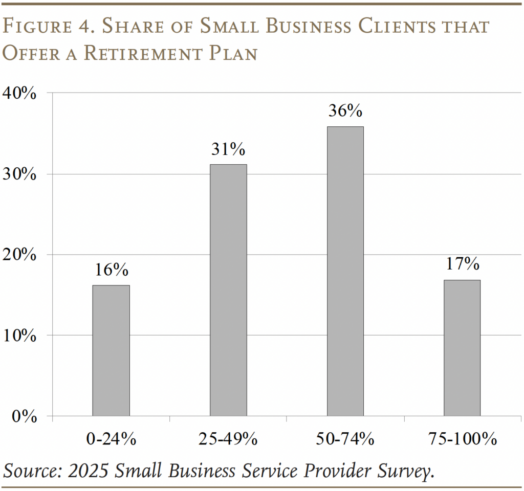 Bar graph showing the Share of Small Business Clients that
Offer a Retirement Plan