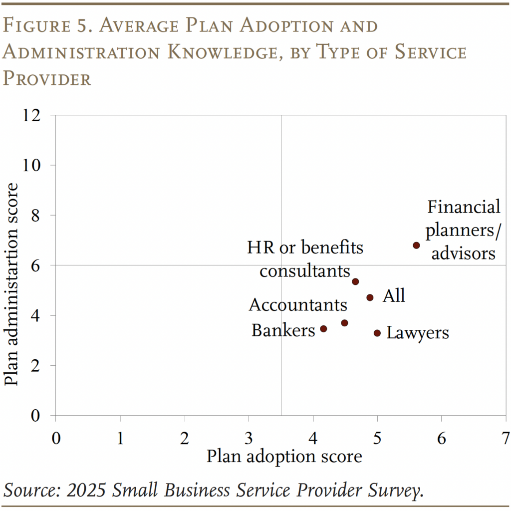Scatter plot chart showing the Average Plan Adoption and
Administration Knowledge, by Type of Service Provider