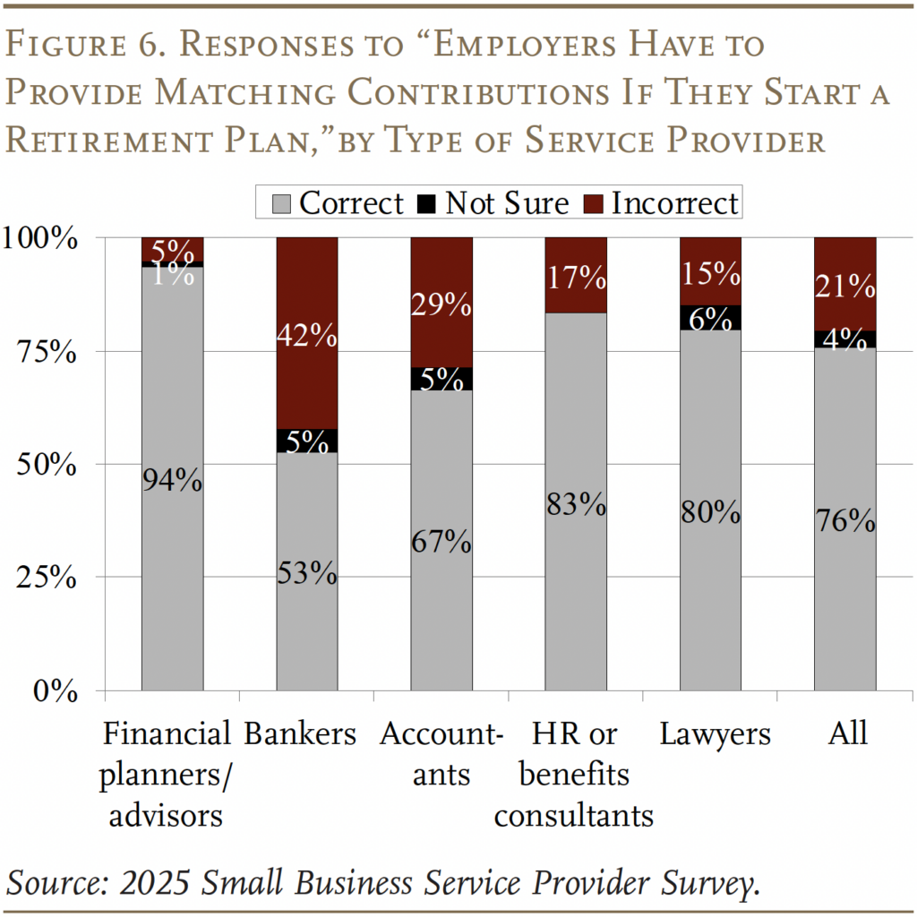Bar graph showing Responses to “Employers Have to Provide Matching Contributions If They Start a Retirement Plan,”by Type of Service Provider