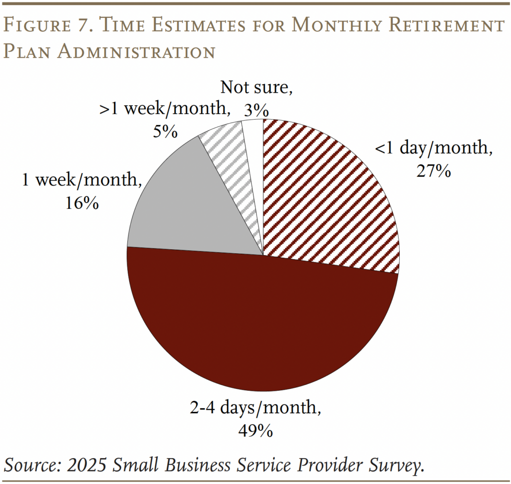 Pie chart showing Time Estimates for Monthly Retirement Plan Administration