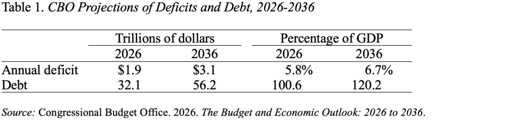 Table showing CBO projections of deficits and debt, 2026-2036