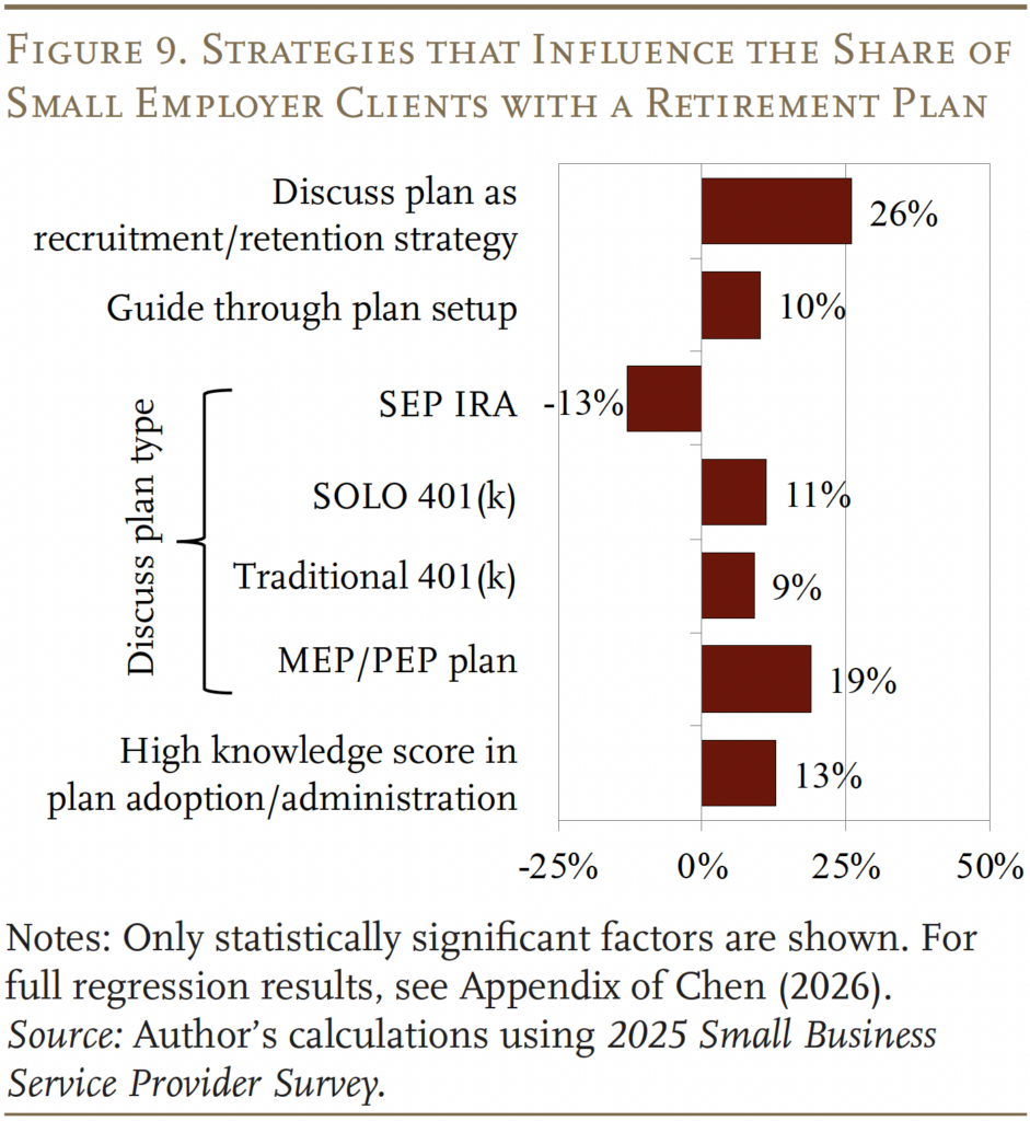 Bar graph showing the Strategies that Influence the Share of Small Employer Clients with a Retirement Plan