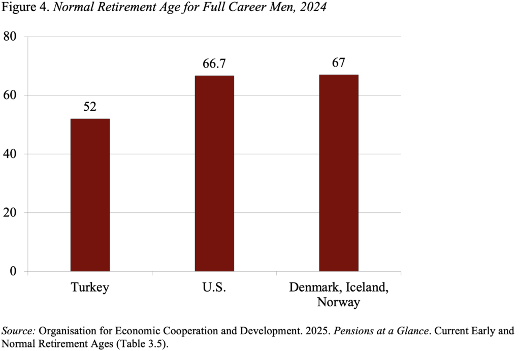 Bar graph showing the Normal Retirement Age for Full Career Men, 2024