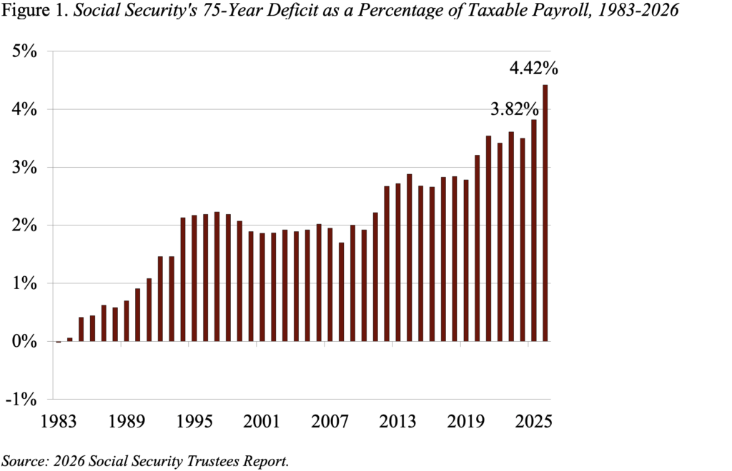 Bar graph showing Social Security's 75-Year Deficit as a Percentage of Taxable Payroll, 1983-2026