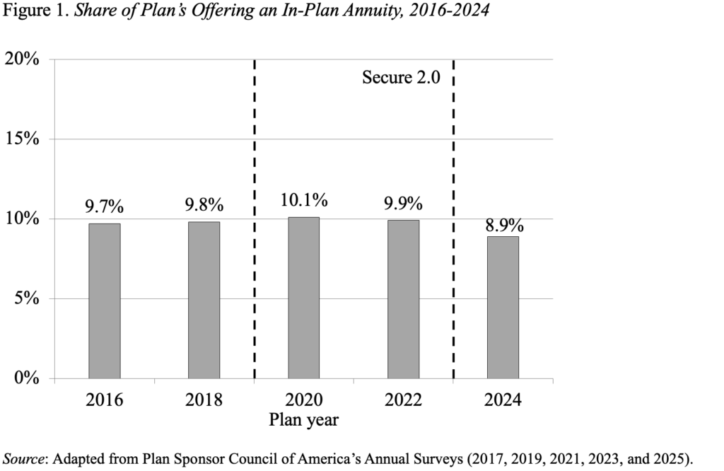 Bar graph showing the Share of Plan’s Offering an In-Plan Annuity, 2016-2024