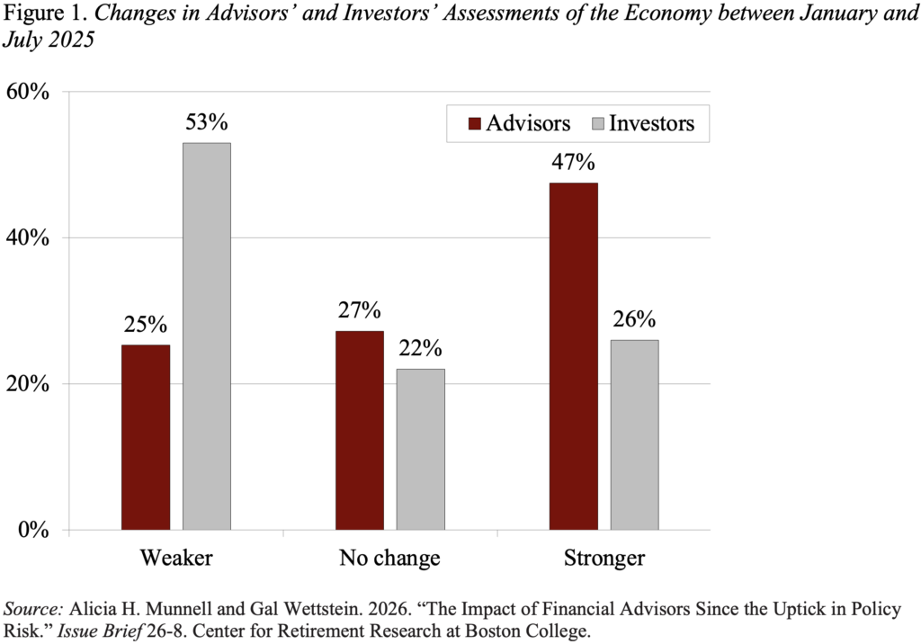 Bar graph showing Changes in Advisors’ and Investors’ Assessments of the Economy between January and July 2025