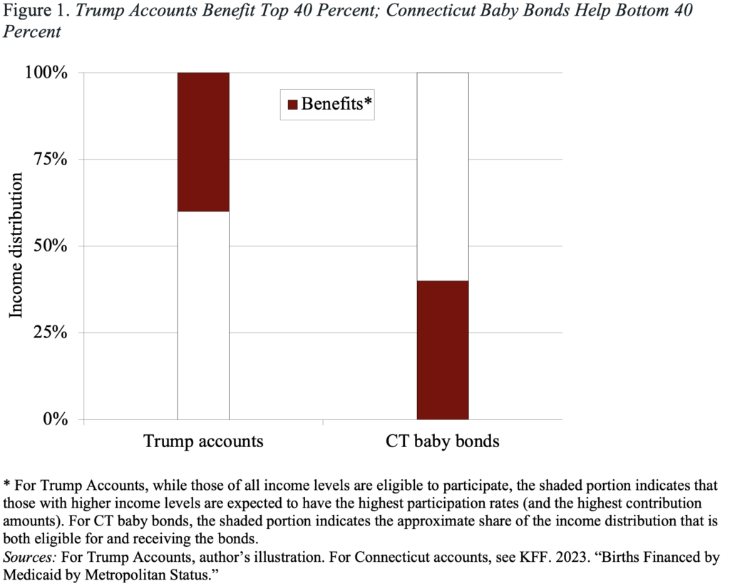 Bar graph showing Trump Accounts Benefit Top 40 Percent; Connecticut Baby Bonds Help Bottom 40 Percent