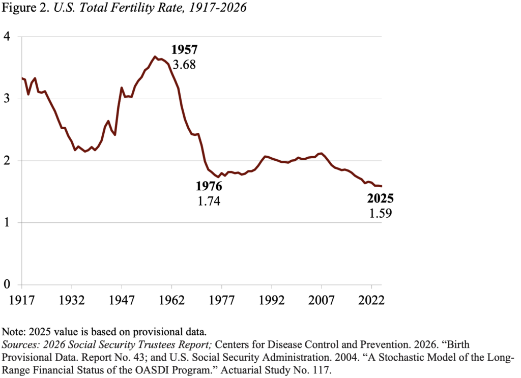 Line graph showing the U.S. Total Fertility Rate, 1917-2026