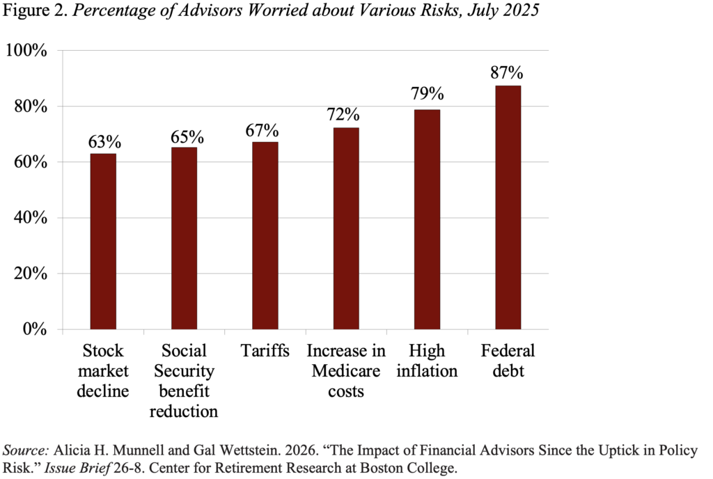 Bar graph showing the Percentage of Advisors Worried about Various Risks, July 2025