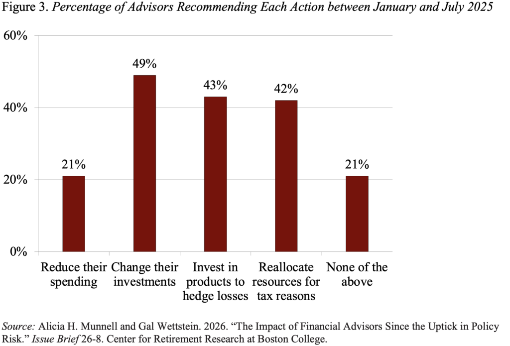 Bar graph showing the Percentage of Advisors Recommending Each Action between January and July 2025