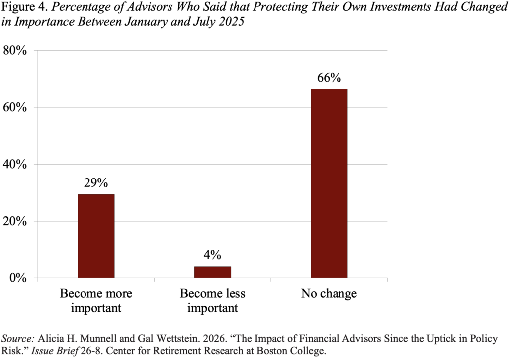 Bar graph showing the Percentage of Advisors Who Said that Protecting Their Own Investments Had Changed in Importance Between January and July 2025