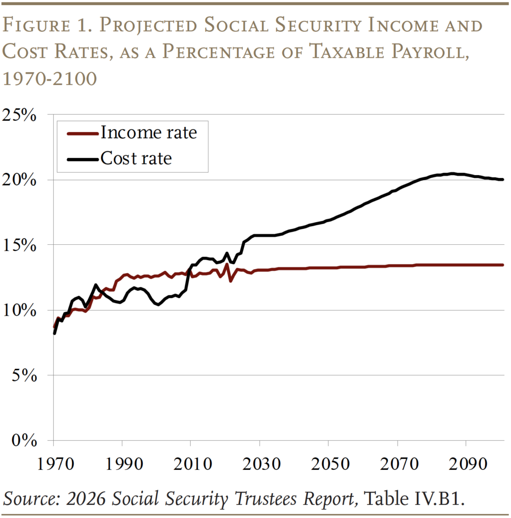 Line graph showing the Projected Social Security Income and
Cost Rates, as a Percentage of Taxable Payroll, 1970-2100
