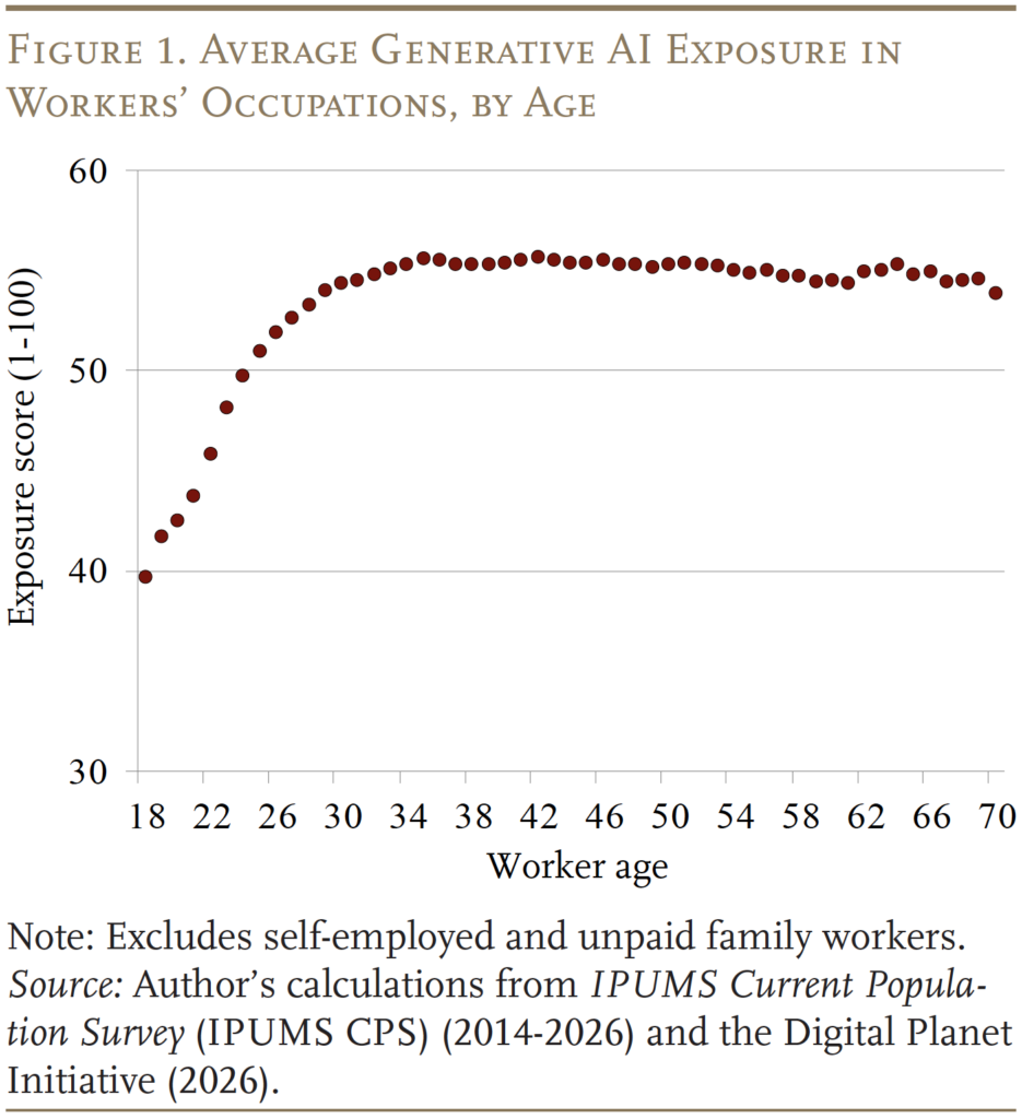 Line graph showing the Average Generative AI Exposure in
Workers’ Occupations, by Age