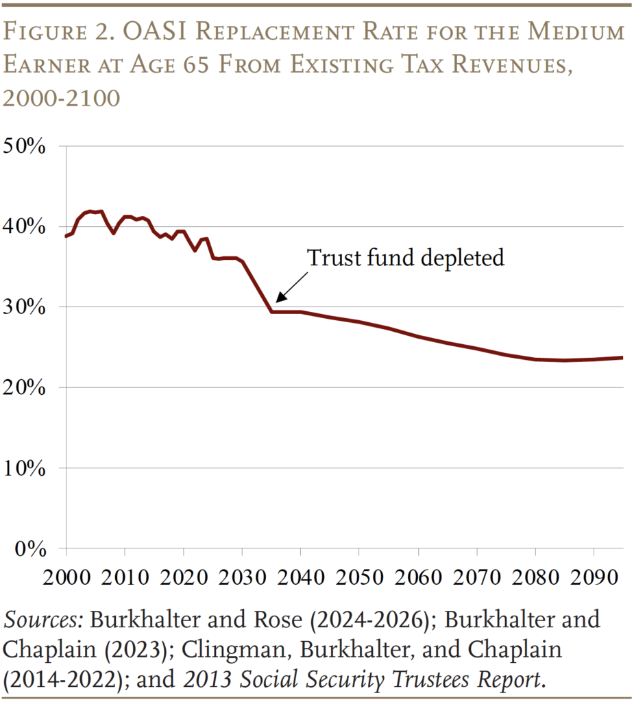 Line graph showing OASI Replacement Rate for the Medium
Earner at Age 65 From Existing Tax Revenues, 2000-2100