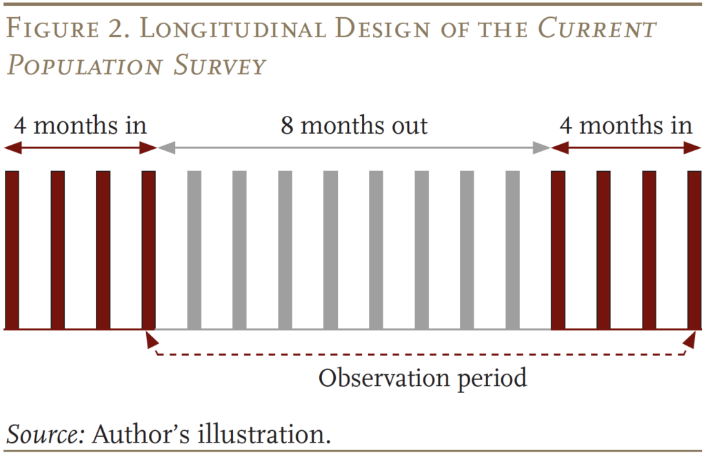 Illustration showing the Longitudinal Design of the Current
Population Survey
