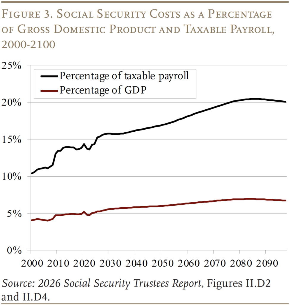 Line graph showing Social Security Costs as a Percentage
of Gross Domestic Product and Taxable Payroll, 2000-2100