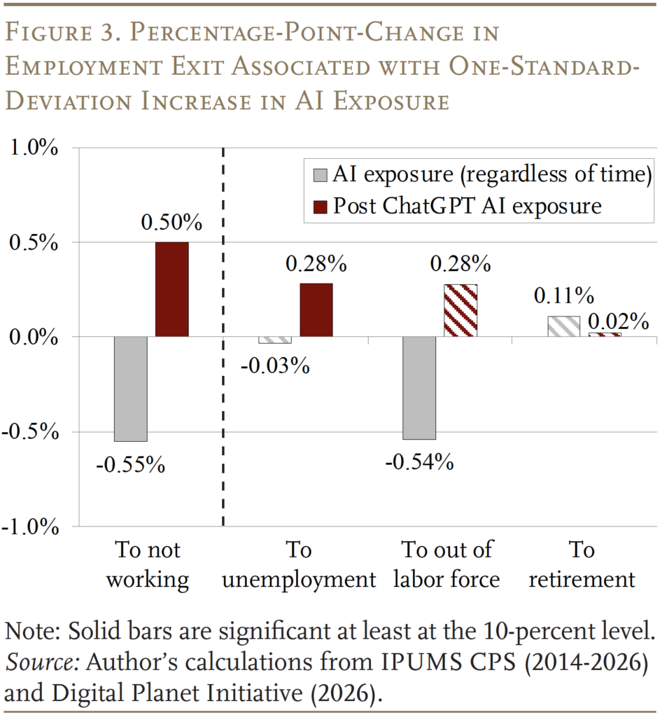 Bar graph showing the Percentage-Point-Change in
Employment Exit Associated with One-Standard-
Deviation Increase in AI Exposure