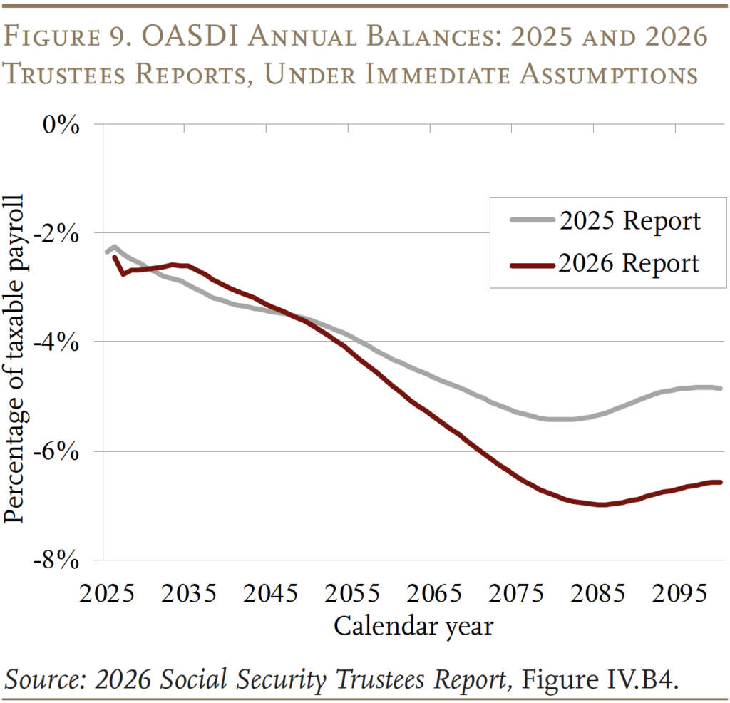 Line graph showing the OASDI Annual Balances: 2025 and 2026
Trustees Reports, Under Immediate Assumptions