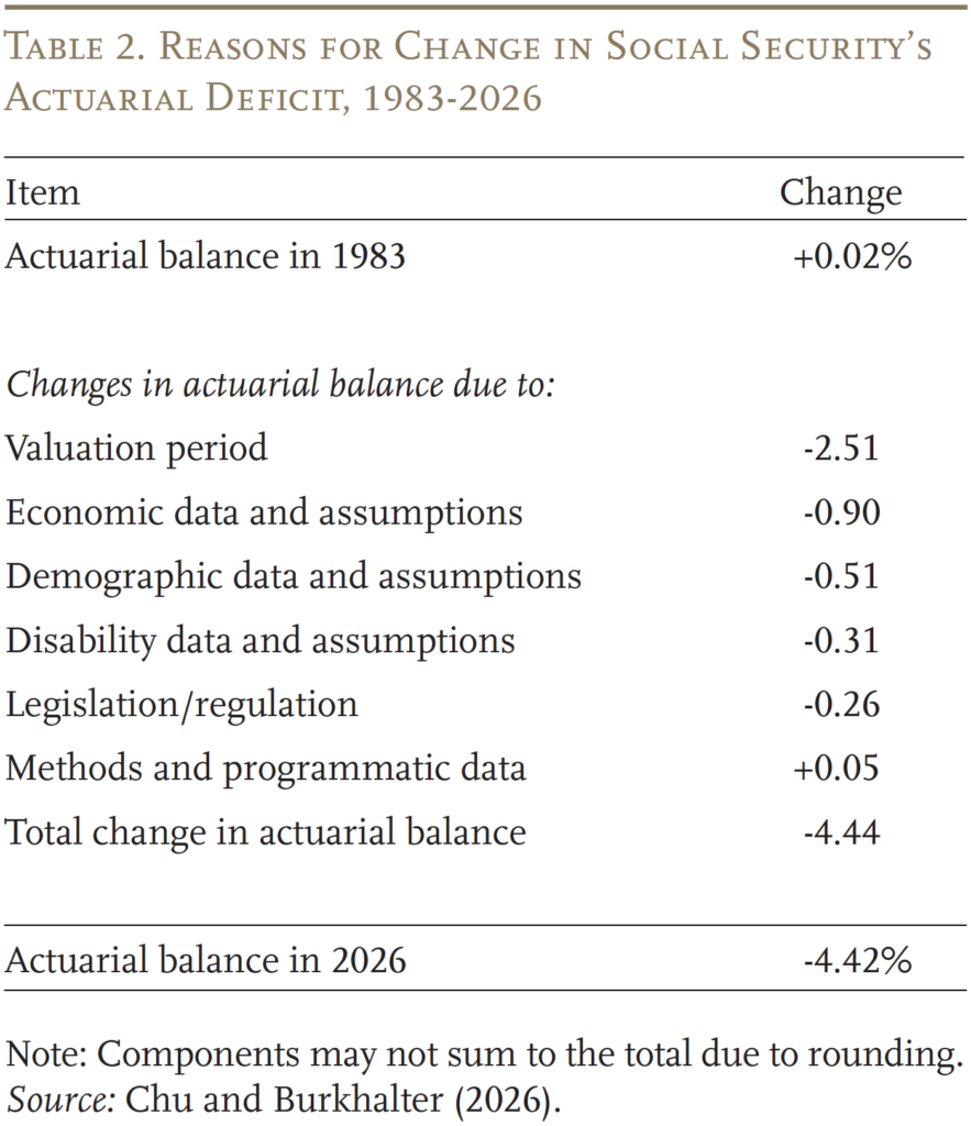 Table showing the Reasons for Change in Social Security’s
Actuarial Deficit, 1983-2026