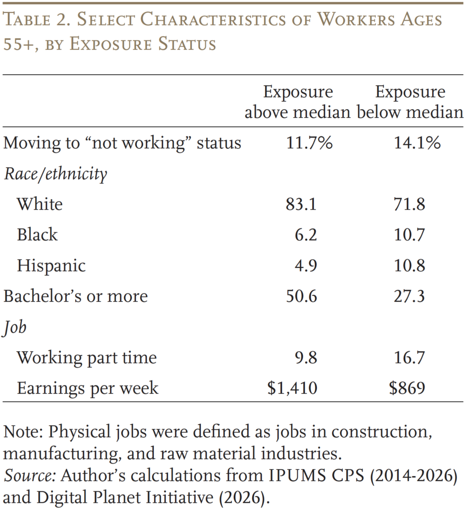 Table showing Select Characteristics of Workers Ages
55+, by Exposure Status