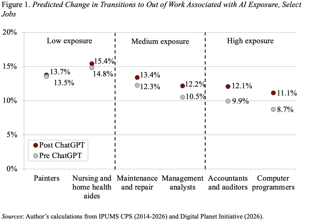 Scatter plot graph looking at the predicted change in transitions to out of work associated with AI exposure, select jobs
