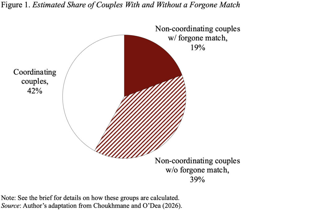 Pie chart showing the Estimated Share of Couples With and Without a Forgone Match