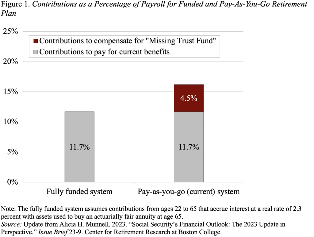 Bar graph showing contributions as a percentage of payroll for funded and pay-as-you-go retirement plan