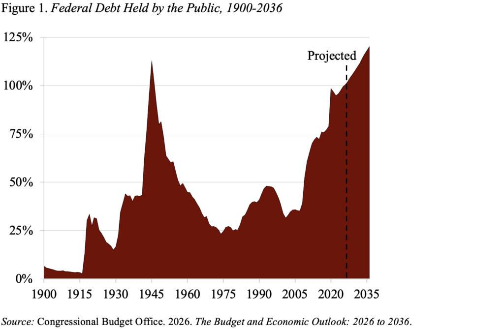 Line graph showing the Federal Debt Held by the Public, 1900-2036