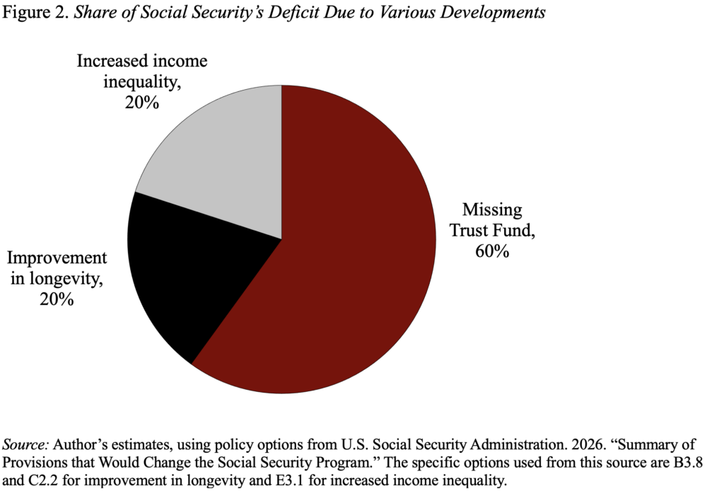 Pie chart showing the share of Social Security's deficit due to various developments
