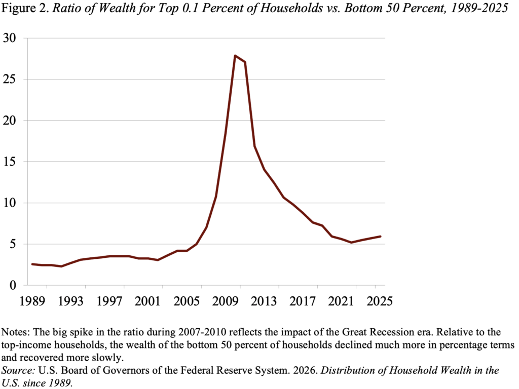 Line graph showing the Ratio of Wealth for Top 0.1 Percent of Households vs. Bottom 50 Percent, 1989-2025