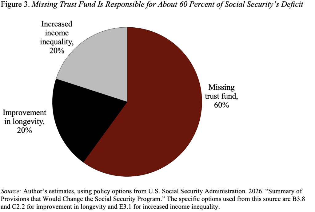 Pie chart showing the Missing Trust Fund Is Responsible for About 60 Percent of Social Security’s Deficit     