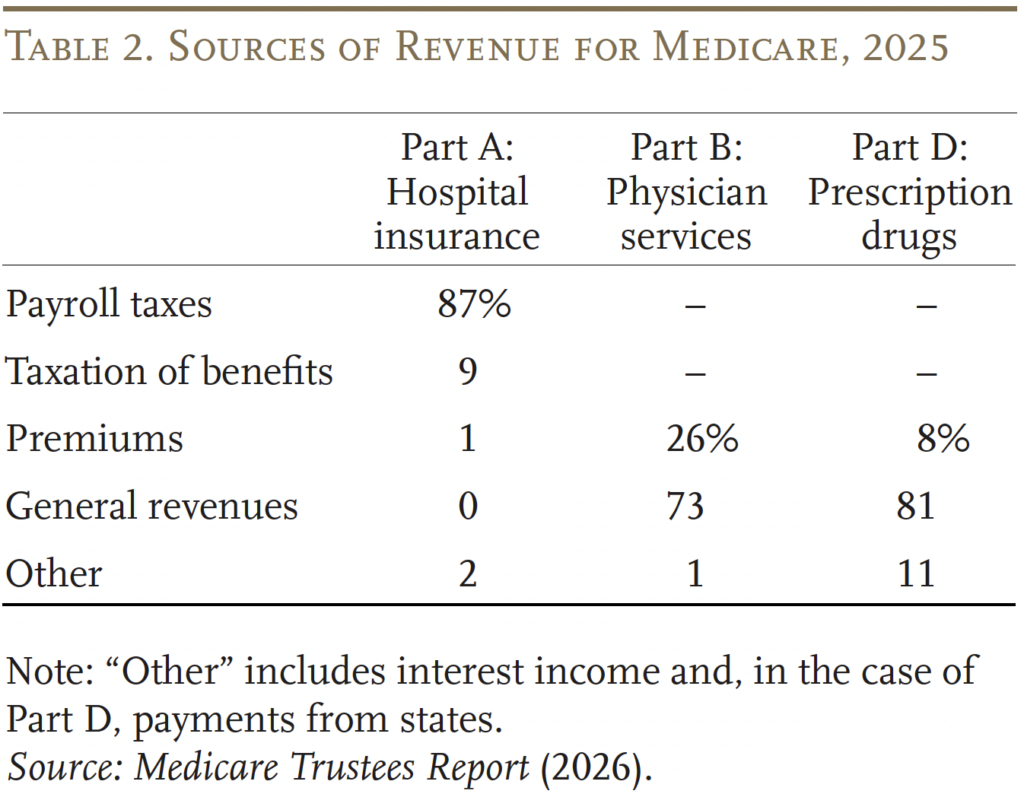 Table 2. Sources of Revenue for Medicare, 2025