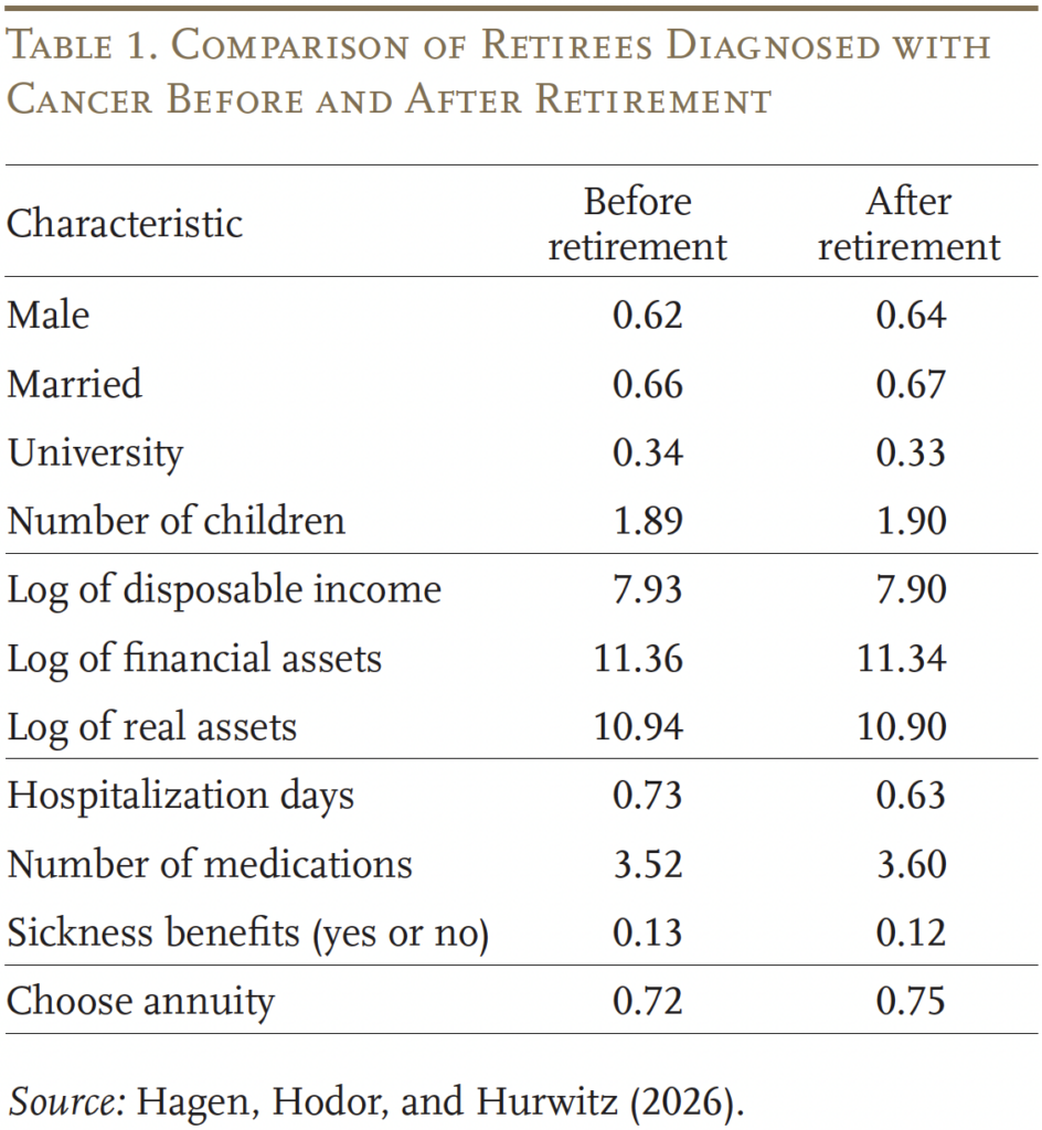 Table 1. Comparison of Retirees Diagnosed with Cancer Before and After Retirement