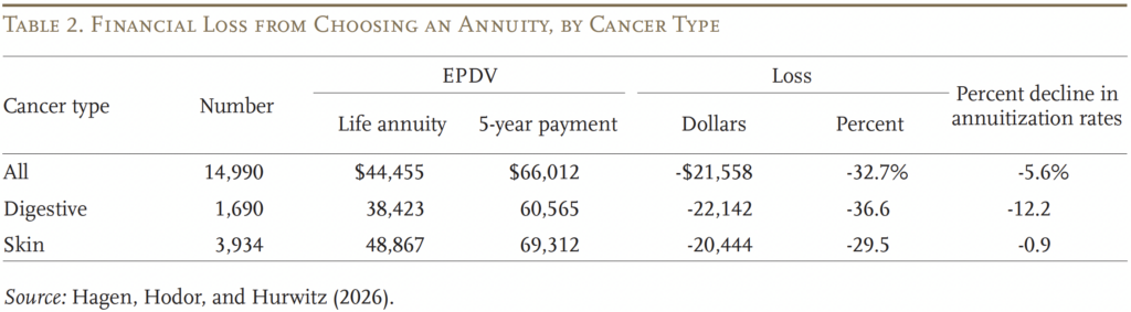 Table 2. Financial Loss from Choosing an Annuity, by Cancer Type