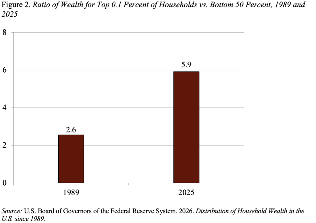 Bar graph showing the Ratio of Wealth for Top 0.1 Percent of Households vs. Bottom 50 Percent, 1989 and 2025