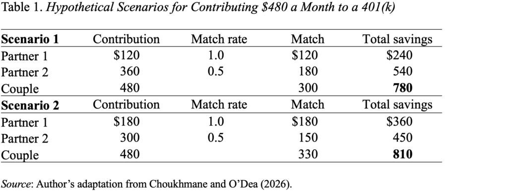 Table showing Hypothetical Scenarios for Contributing $480 a Month to a 401(k)