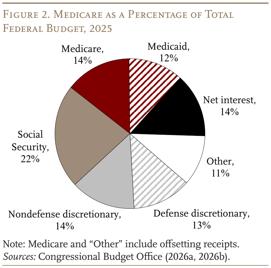 Figure 2. Medicare as a Percentage of Total Federal Budget, 2025