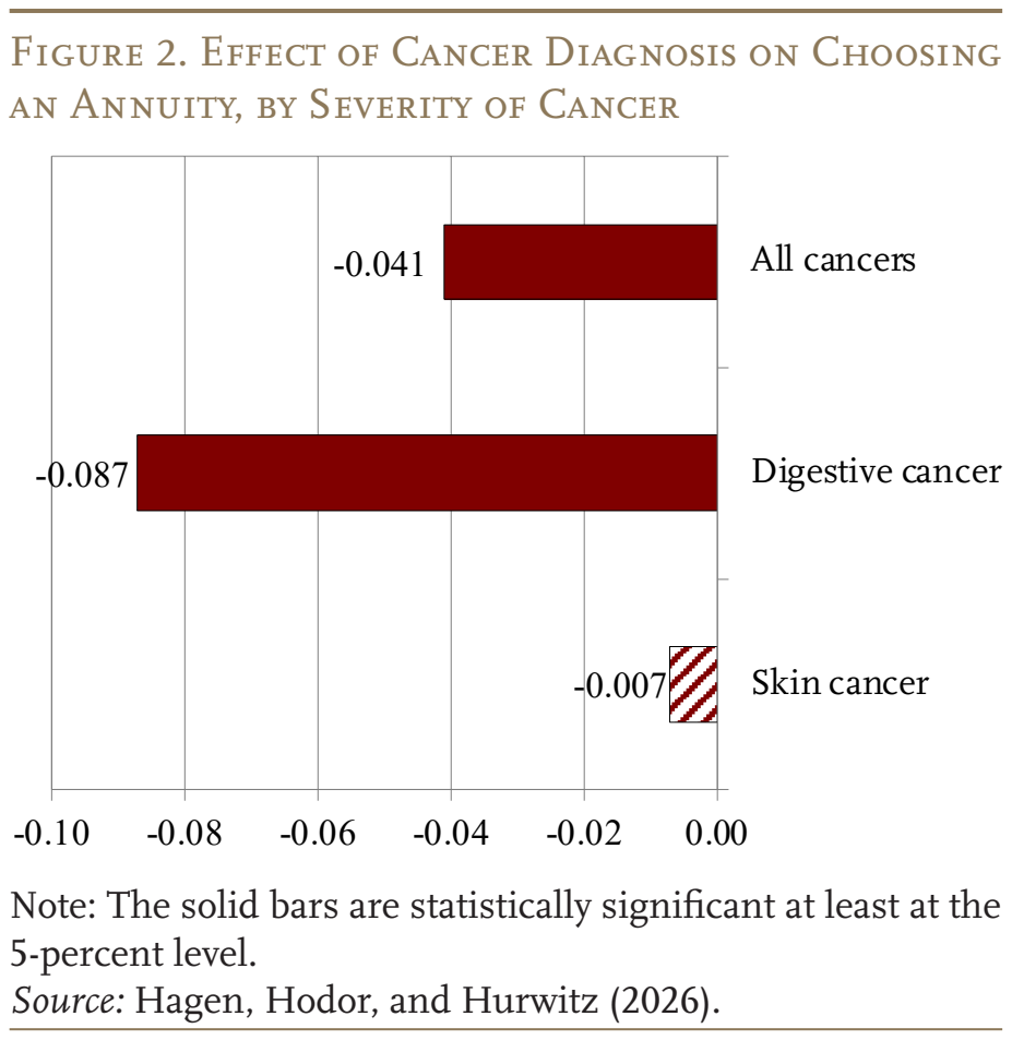 Figure 2. Effect of Cancer Diagnosis on Choosing an Annuity, by Severity of Cancer