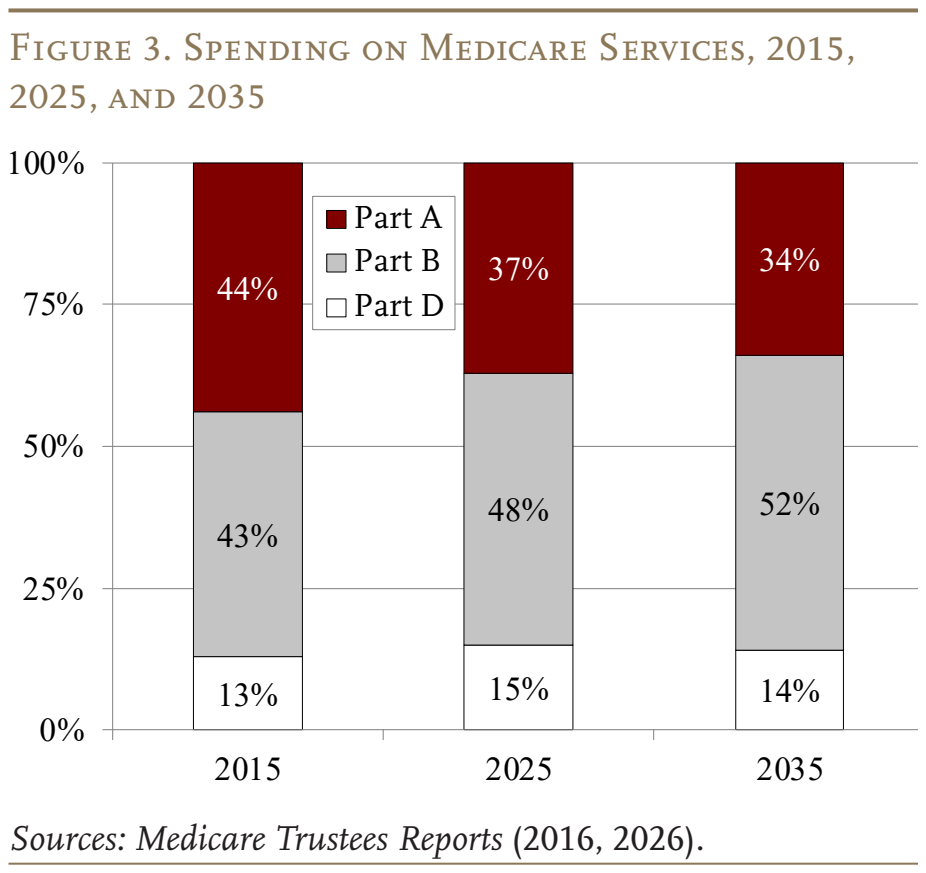 Figure 3. Spending on Medicare Services, 2015, 2025, and 2035