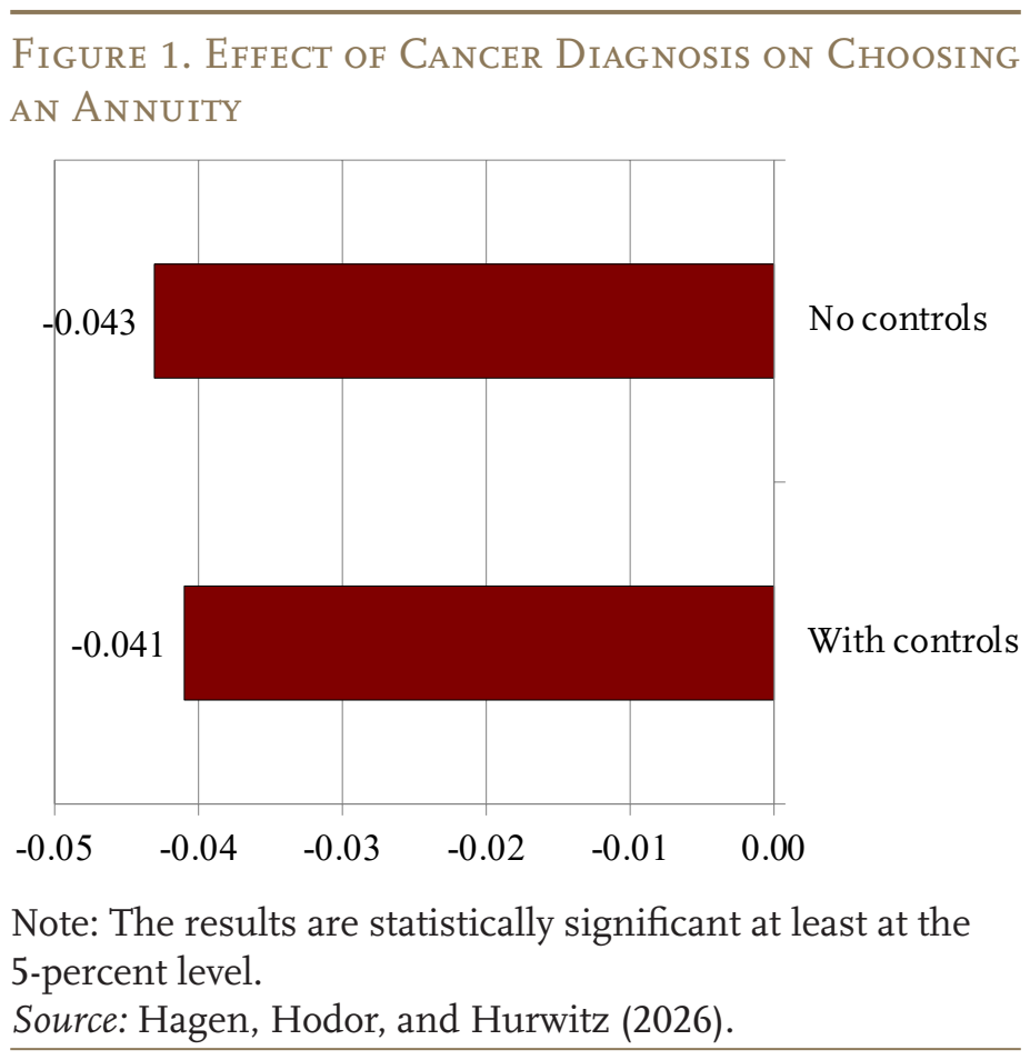 Figure 1. Effect of Cancer Diagnosis on Choosing an Annuity