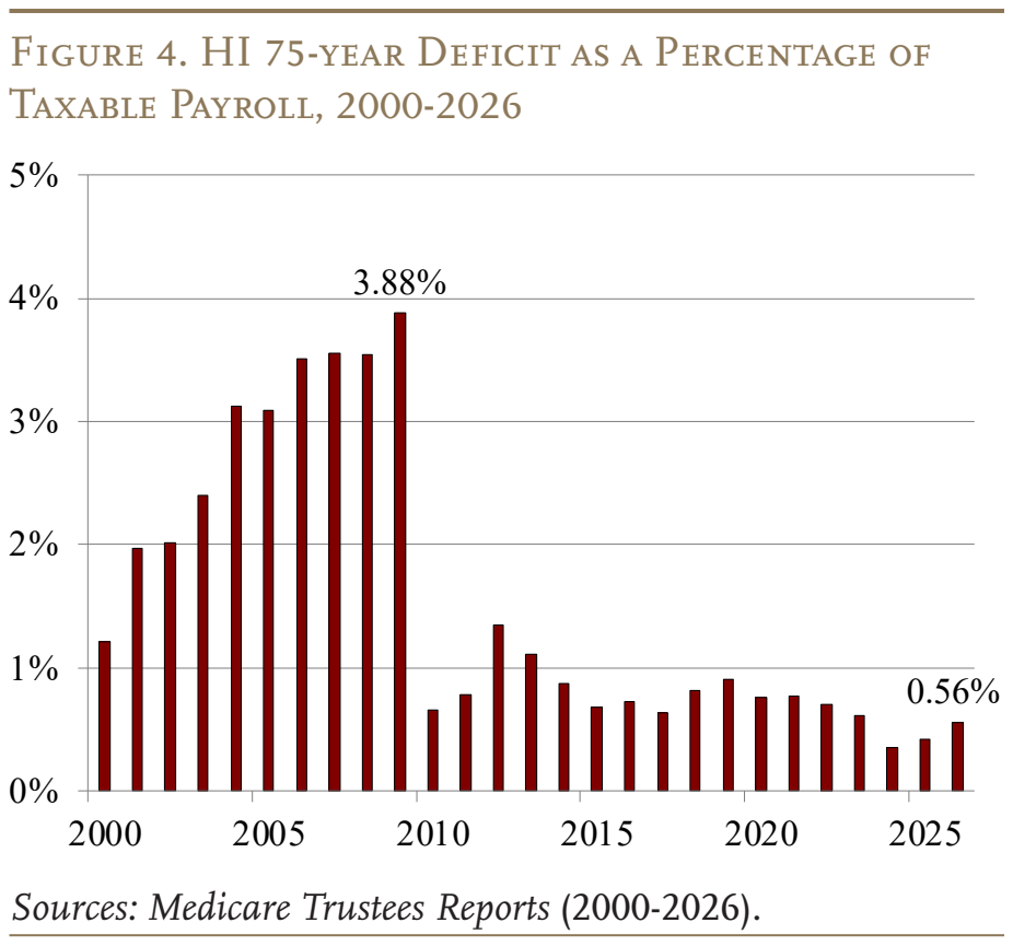 Figure 4. HI 75-year Deficit as a Percentage of Taxable Payroll, 2000-2026