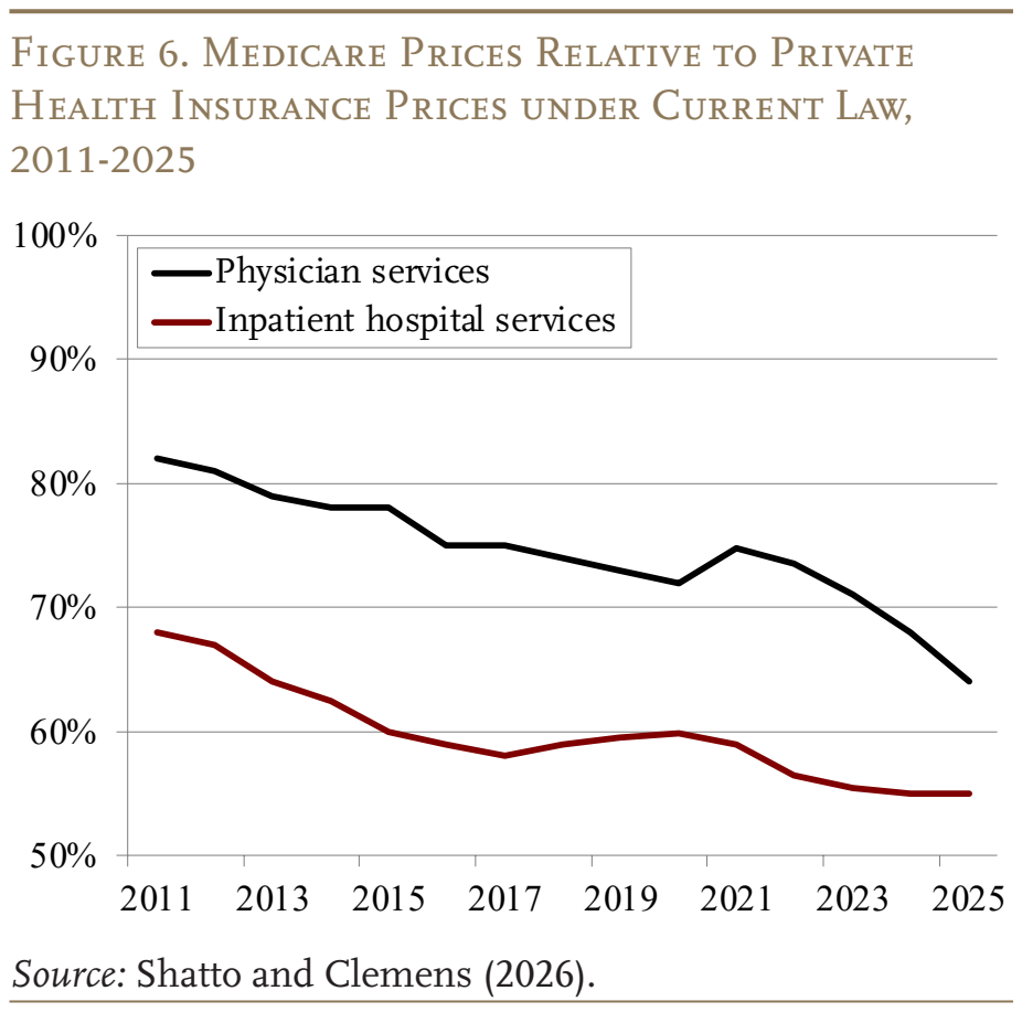 Figure 6. Medicare Prices Relative to Private Health Insurance Prices under Current Law, 2011-2025