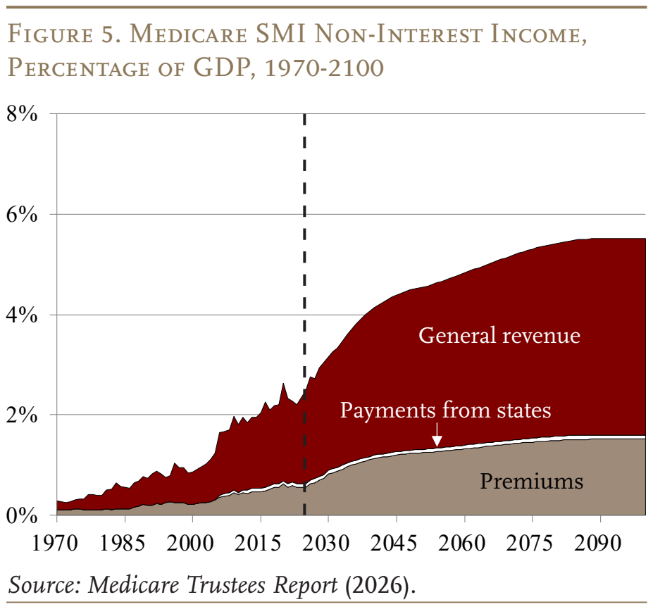 Figure 5. Medicare SMI Non-Interest Income, Percentage of GDP, 1970-2100
