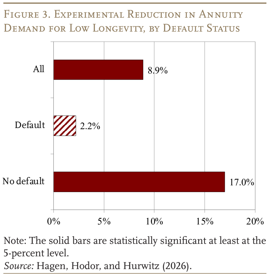 Figure 3. Experimental Reduction in Annuity Demand for Low Longevity, by Default Status