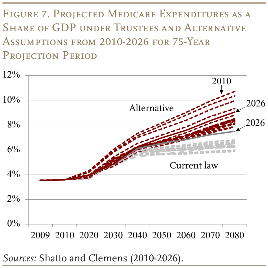 Figure 7. Projected Medicare Expenditures as a Share of GDP under Trustees and Alternative Assumptions from 2010-2026