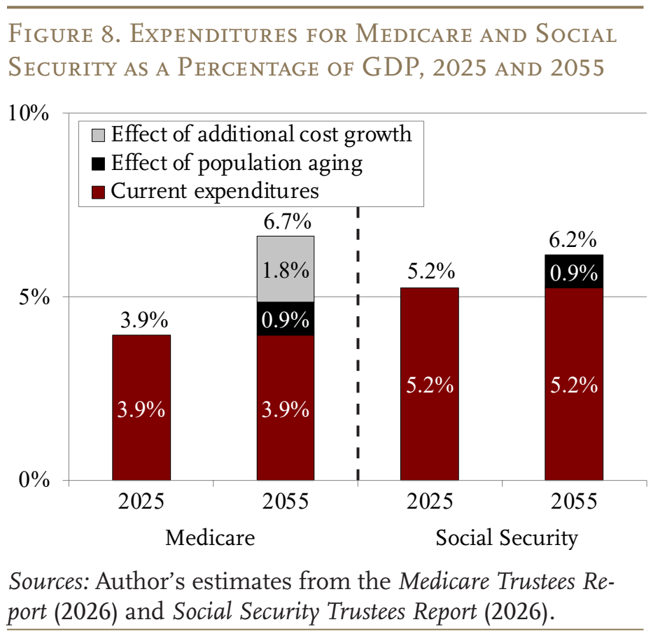 Figure 8. Expenditures for Medicare and Social Security as a Percentage of GDP, 2025 and 2055