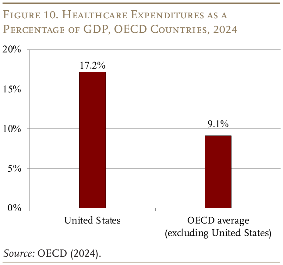 Figure 10. Healthcare Expenditures as a Percentage of GDP, OECD Countries, 2024
