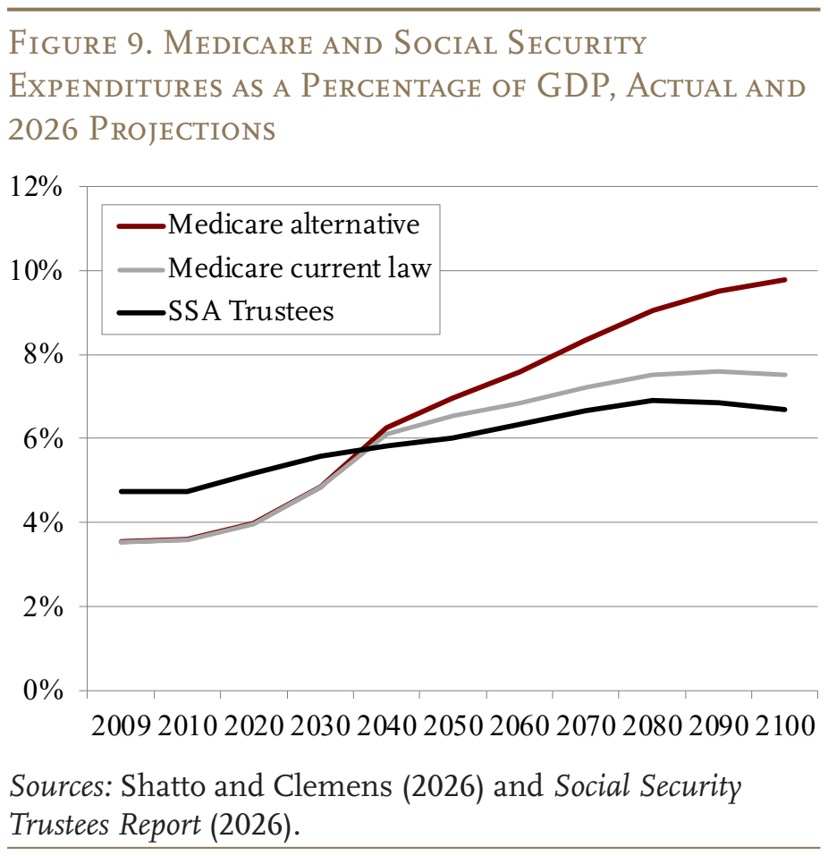 Figure 9. Medicare and Social Security Expenditures as a Percentage of GDP, Actual and 2026 Projections